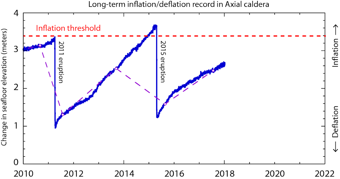 Inflation time-series